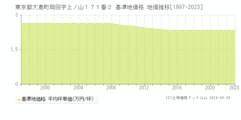 東京都大島町岡田字上ノ山１７１番２ 基準地価格 地価推移[1997-2023]