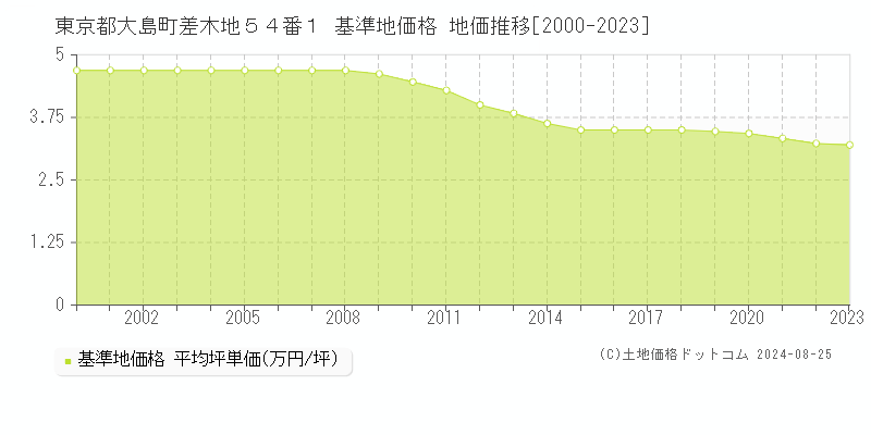 東京都大島町差木地５４番１ 基準地価 地価推移[2000-2024]