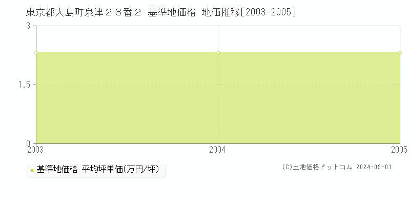 東京都大島町泉津２８番２ 基準地価格 地価推移[2003-2005]