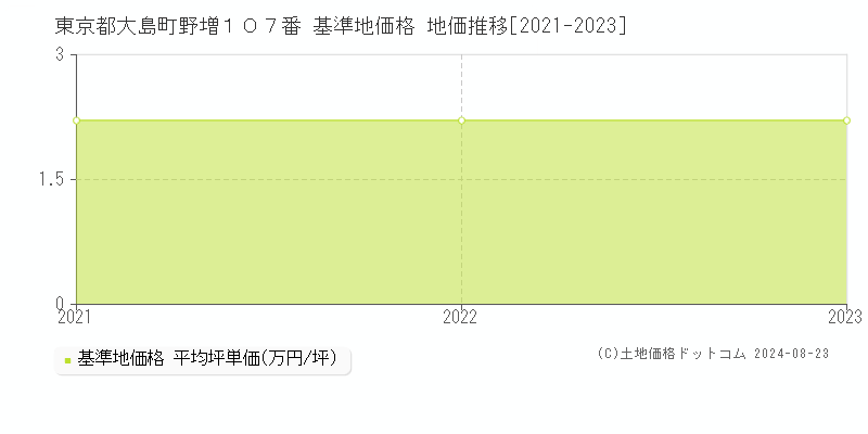 東京都大島町野増１０７番 基準地価格 地価推移[2021-2023]