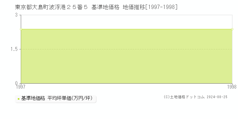 東京都大島町波浮港２５番５ 基準地価格 地価推移[1997-1998]