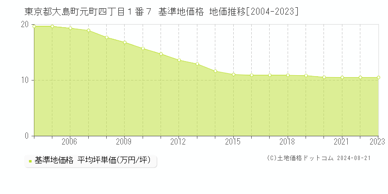 東京都大島町元町四丁目１番７ 基準地価格 地価推移[2004-2023]