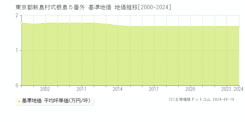 東京都新島村式根島５番外 基準地価 地価推移[2000-2024]