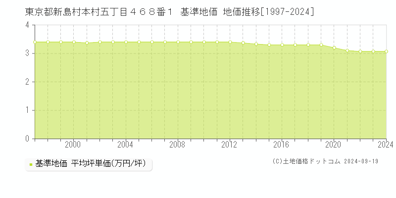 東京都新島村本村五丁目４６８番１ 基準地価 地価推移[1997-2024]