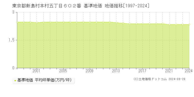 東京都新島村本村五丁目６０２番 基準地価 地価推移[1997-2024]