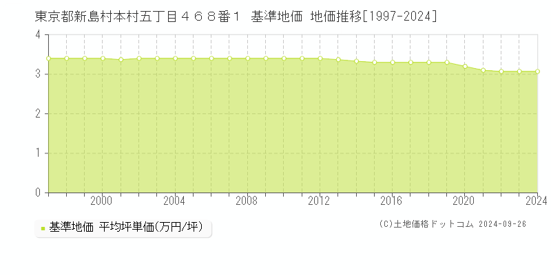 東京都新島村本村五丁目４６８番１ 基準地価 地価推移[1997-2024]