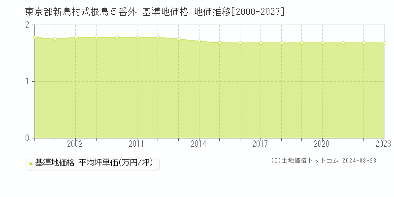 東京都新島村式根島５番外 基準地価 地価推移[2000-2024]