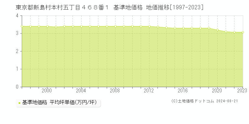 東京都新島村本村五丁目４６８番１ 基準地価格 地価推移[1997-2023]