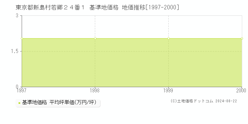 東京都新島村若郷２４番１ 基準地価 地価推移[1997-2000]