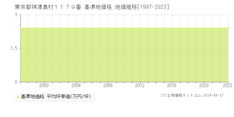 東京都神津島村１１７９番 基準地価格 地価推移[1997-2023]