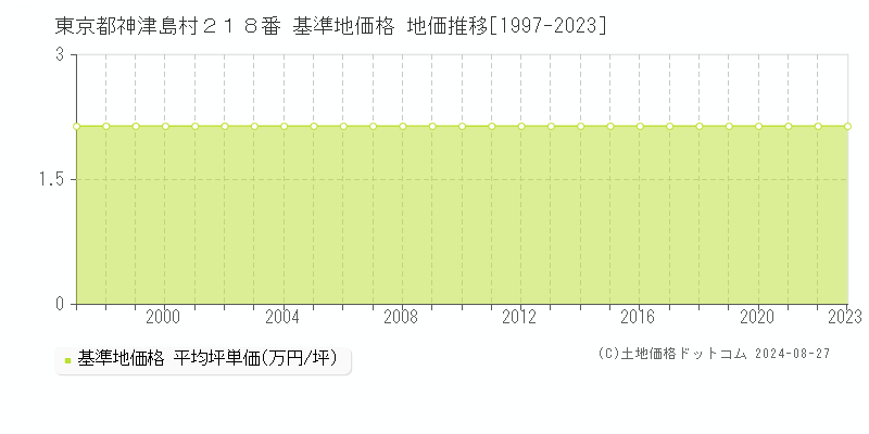 東京都神津島村２１８番 基準地価格 地価推移[1997-2023]