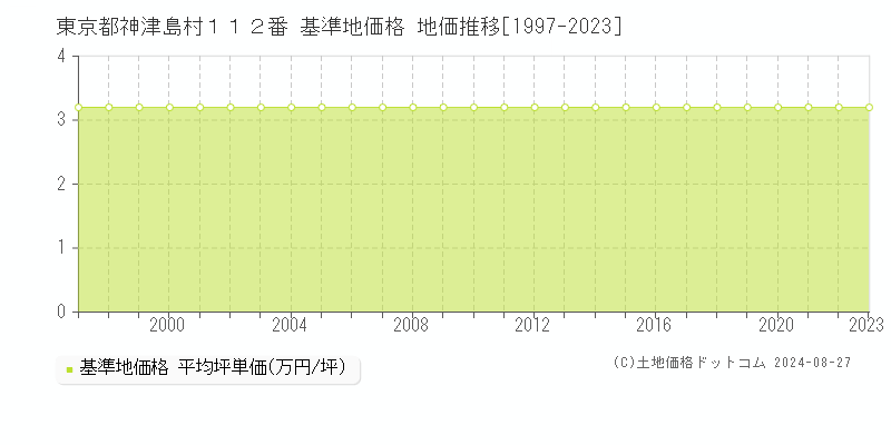 東京都神津島村１１２番 基準地価格 地価推移[1997-2023]