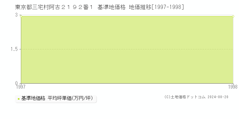 東京都三宅村阿古２１９２番１ 基準地価格 地価推移[1997-1998]