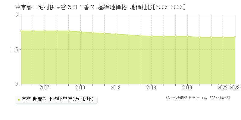 東京都三宅村伊ヶ谷５３１番２ 基準地価格 地価推移[2005-2023]