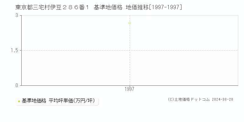 東京都三宅村伊豆２８６番１ 基準地価格 地価推移[1997-1997]