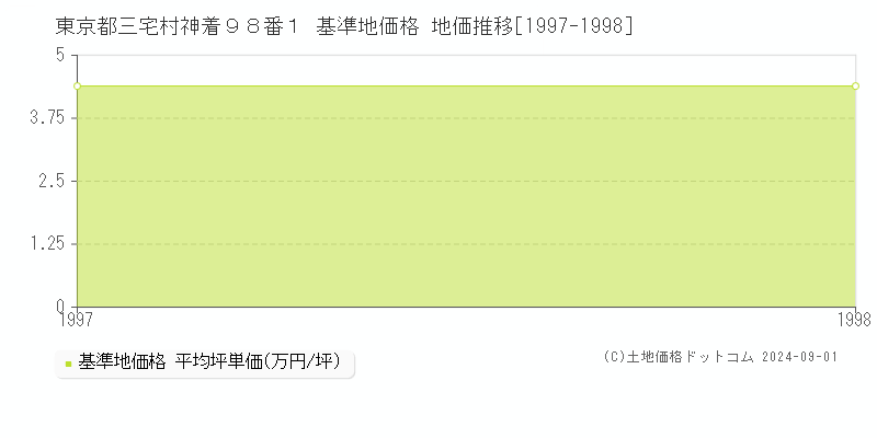 東京都三宅村神着９８番１ 基準地価格 地価推移[1997-1998]