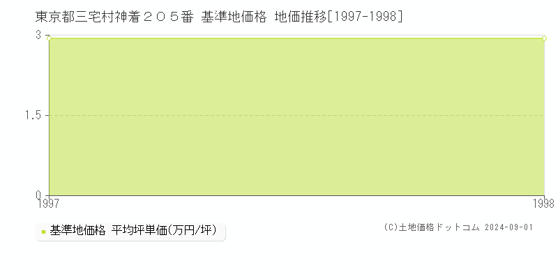 東京都三宅村神着２０５番 基準地価 地価推移[1997-1998]