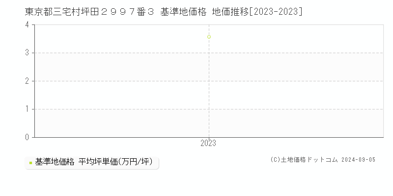 東京都三宅村坪田２９９７番３ 基準地価格 地価推移[2023-2023]