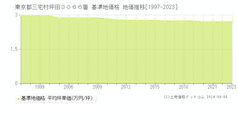 東京都三宅村坪田３０６６番 基準地価格 地価推移[1997-2023]