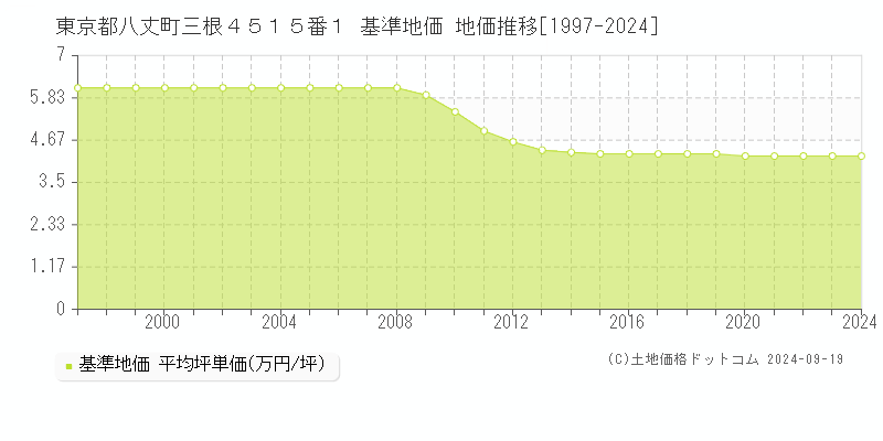 東京都八丈町三根４５１５番１ 基準地価 地価推移[1997-2024]