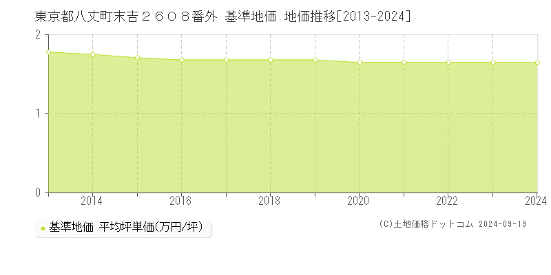 東京都八丈町末吉２６０８番外 基準地価 地価推移[2013-2024]