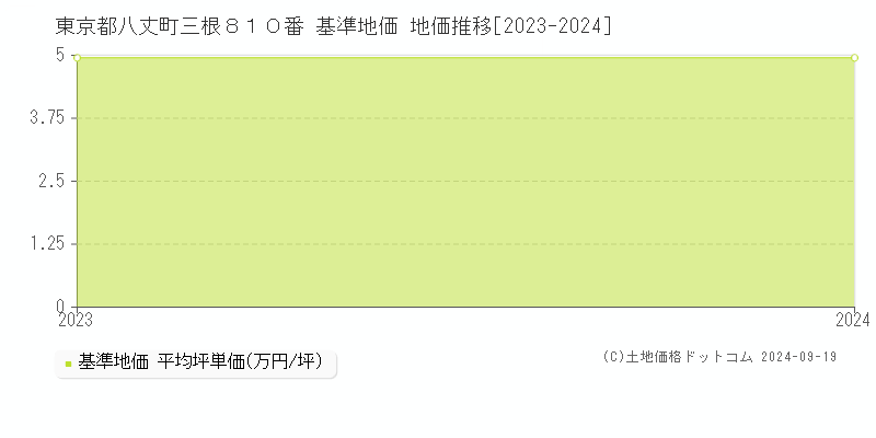 東京都八丈町三根８１０番 基準地価 地価推移[2023-2024]