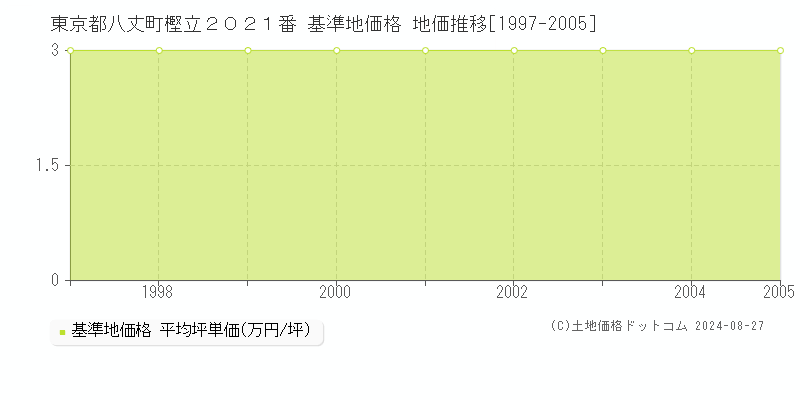 東京都八丈町樫立２０２１番 基準地価格 地価推移[1997-2005]