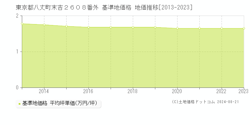 東京都八丈町末吉２６０８番外 基準地価格 地価推移[2013-2023]