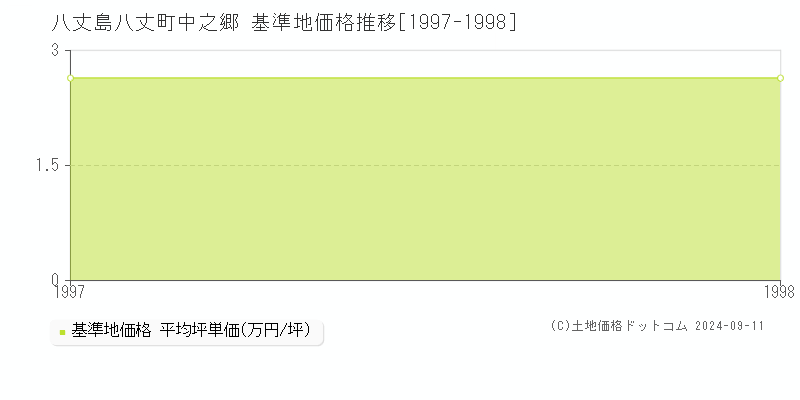 中之郷(八丈島八丈町)の基準地価推移グラフ(坪単価)[1997-1998年]