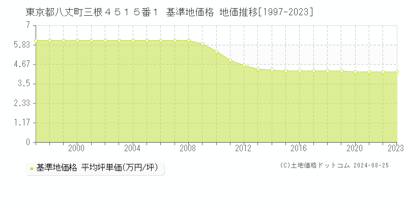 東京都八丈町三根４５１５番１ 基準地価格 地価推移[1997-2023]