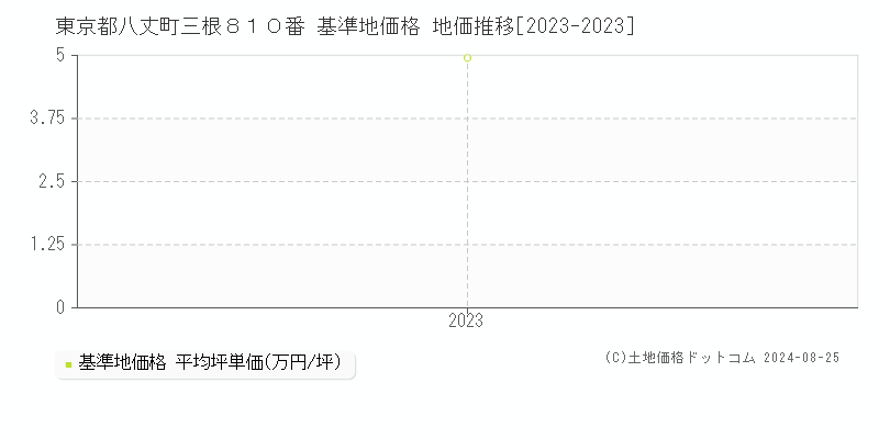 東京都八丈町三根８１０番 基準地価格 地価推移[2023-2023]