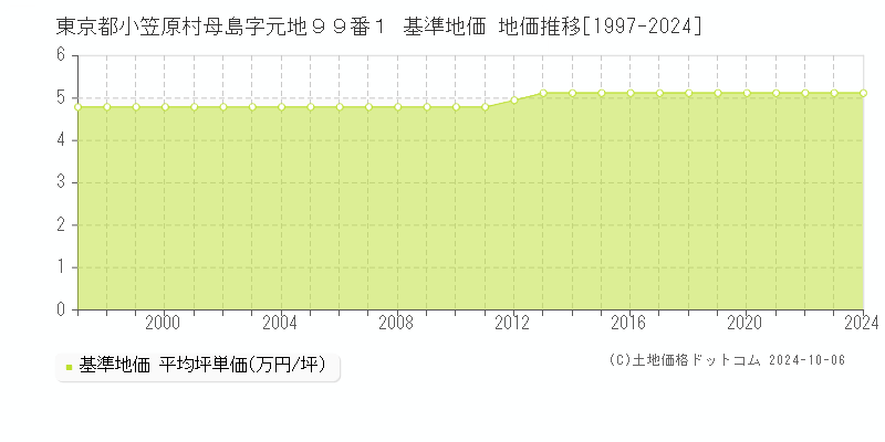 東京都小笠原村母島字元地９９番１ 基準地価 地価推移[1997-2024]