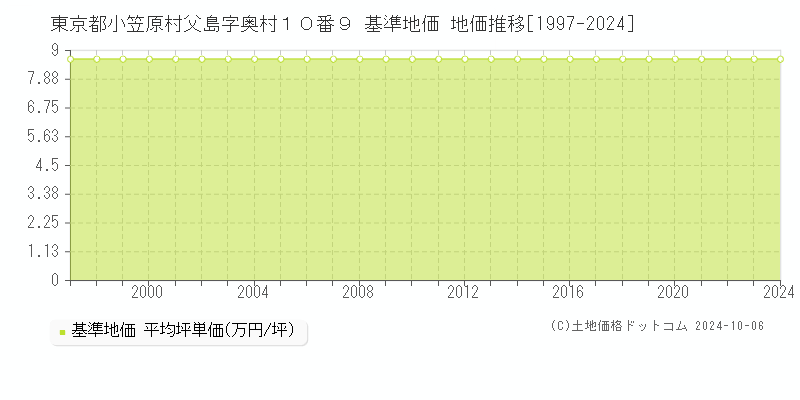 東京都小笠原村父島字奥村１０番９ 基準地価 地価推移[1997-2024]