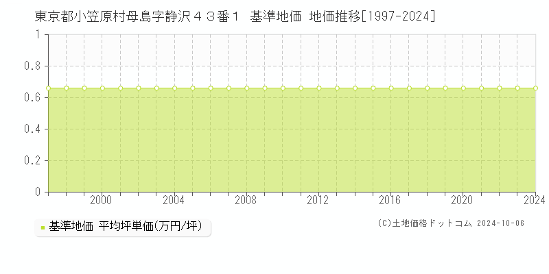 東京都小笠原村母島字静沢４３番１ 基準地価 地価推移[1997-2024]