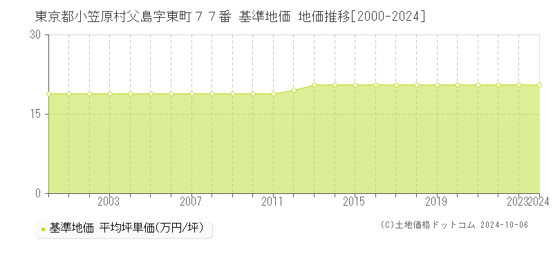 東京都小笠原村父島字東町７７番 基準地価 地価推移[2000-2024]