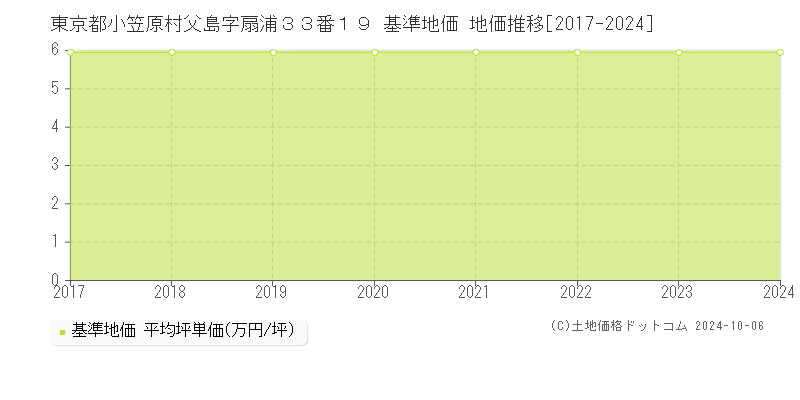 東京都小笠原村父島字扇浦３３番１９ 基準地価 地価推移[2017-2024]