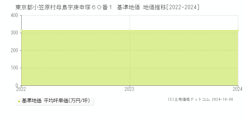 東京都小笠原村母島字庚申塚６０番１ 基準地価 地価推移[2022-2024]