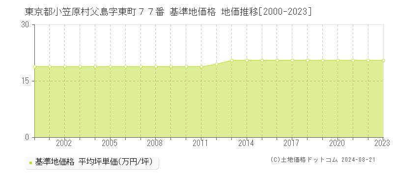 東京都小笠原村父島字東町７７番 基準地価格 地価推移[2000-2023]