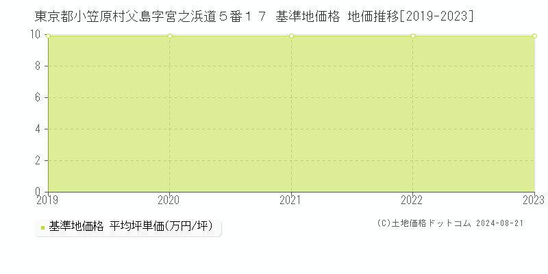 東京都小笠原村父島字宮之浜道５番１７ 基準地価 地価推移[2019-2024]