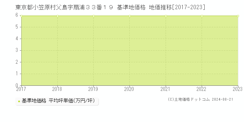 東京都小笠原村父島字扇浦３３番１９ 基準地価格 地価推移[2017-2023]