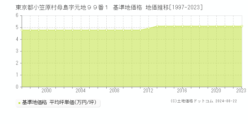 東京都小笠原村母島字元地９９番１ 基準地価格 地価推移[1997-2023]