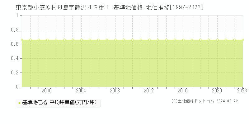 東京都小笠原村母島字静沢４３番１ 基準地価 地価推移[1997-2024]