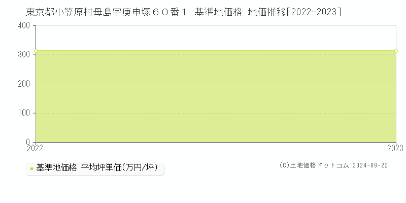 東京都小笠原村母島字庚申塚６０番１ 基準地価 地価推移[2022-2024]