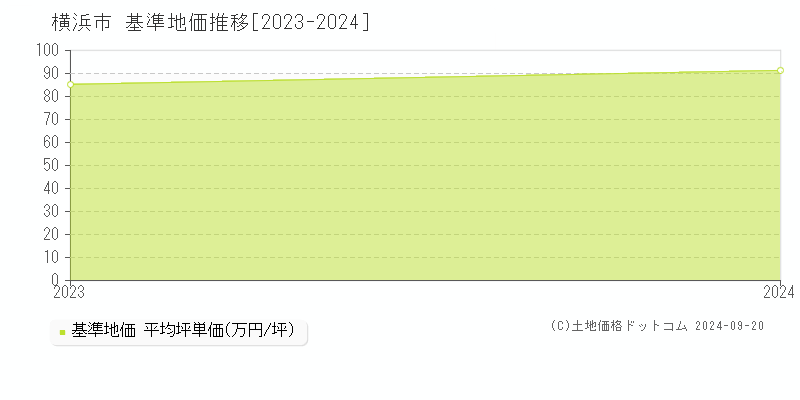 横浜市(神奈川県)の基準地価推移グラフ(坪単価)[2023-2024年]