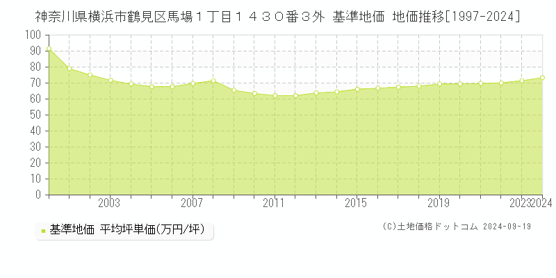 神奈川県横浜市鶴見区馬場１丁目１４３０番３外 基準地価 地価推移[1997-2024]