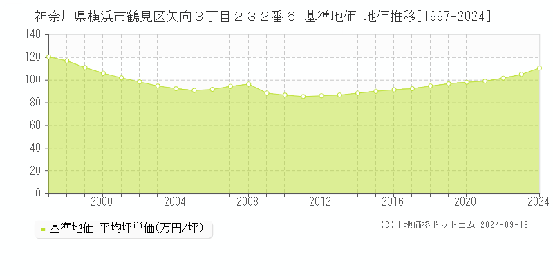 神奈川県横浜市鶴見区矢向３丁目２３２番６ 基準地価 地価推移[1997-2024]