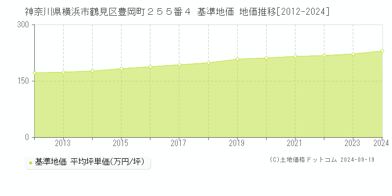 神奈川県横浜市鶴見区豊岡町２５５番４ 基準地価 地価推移[2012-2024]