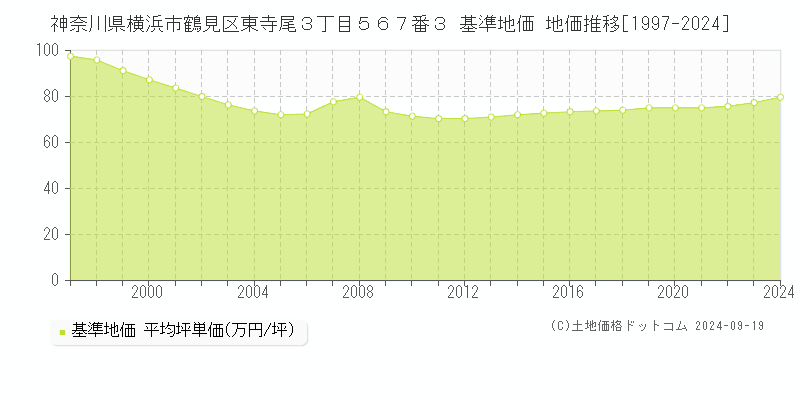 神奈川県横浜市鶴見区東寺尾３丁目５６７番３ 基準地価 地価推移[1997-2024]