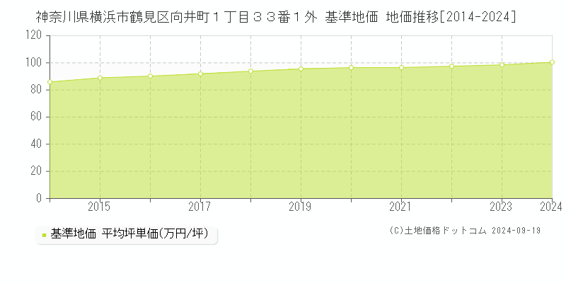 神奈川県横浜市鶴見区向井町１丁目３３番１外 基準地価 地価推移[2014-2024]