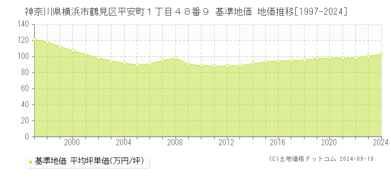 神奈川県横浜市鶴見区平安町１丁目４８番９ 基準地価 地価推移[1997-2024]